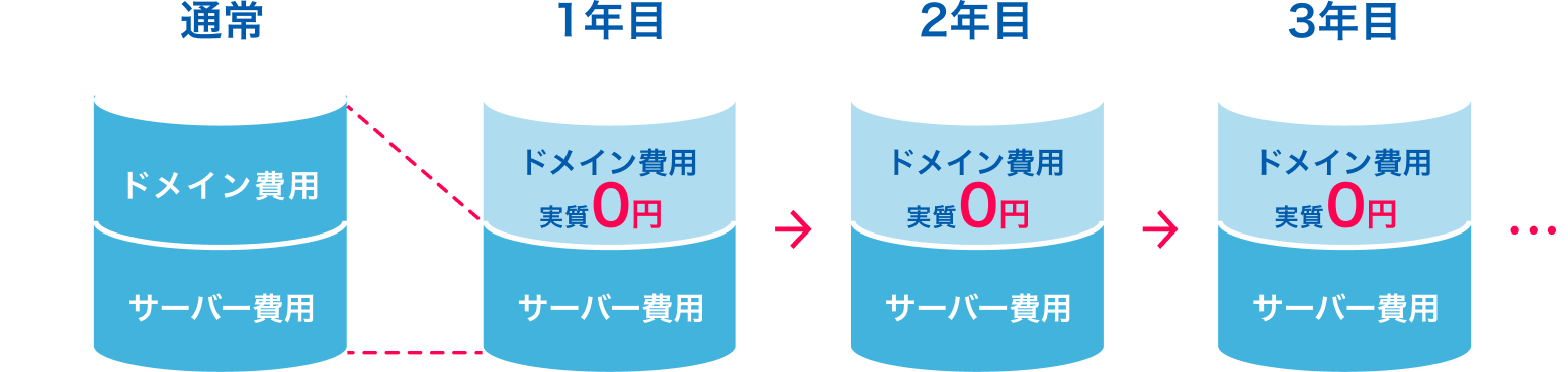 ドメインがずーっと0円
