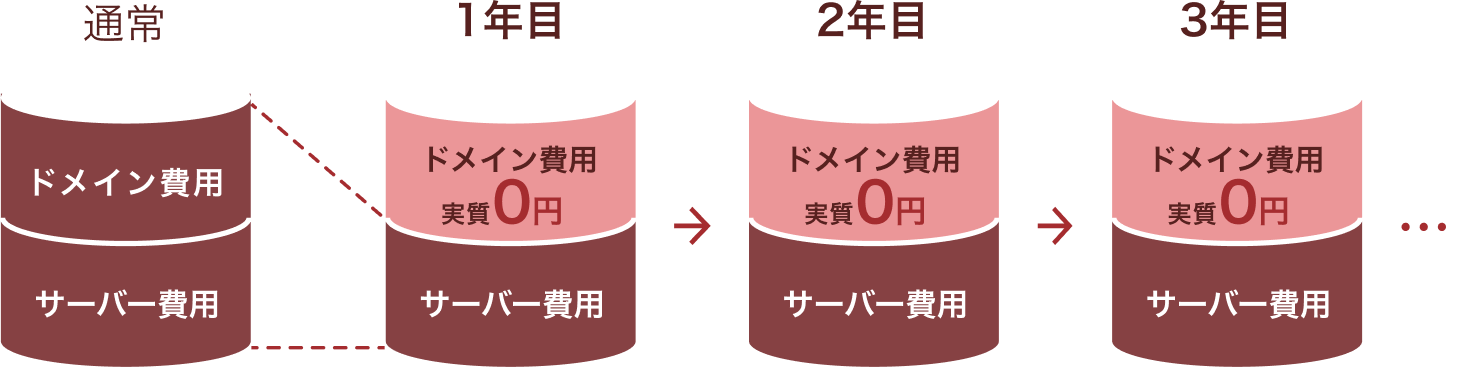 ドメインがずーっと0円